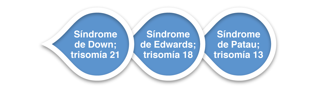 Sindrome de Down'; trisomia 21, Sindrome de Edwards; trisomia 18, Sindrome de Patau; trisomia 13