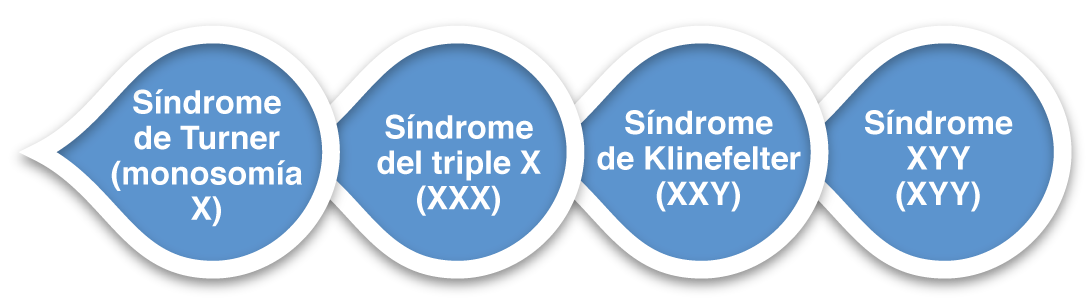 Sindrome de Turner (monosomia X), Sindrome del triple X, Sindrome de Klinefelter (XXY). Sindrome XYY