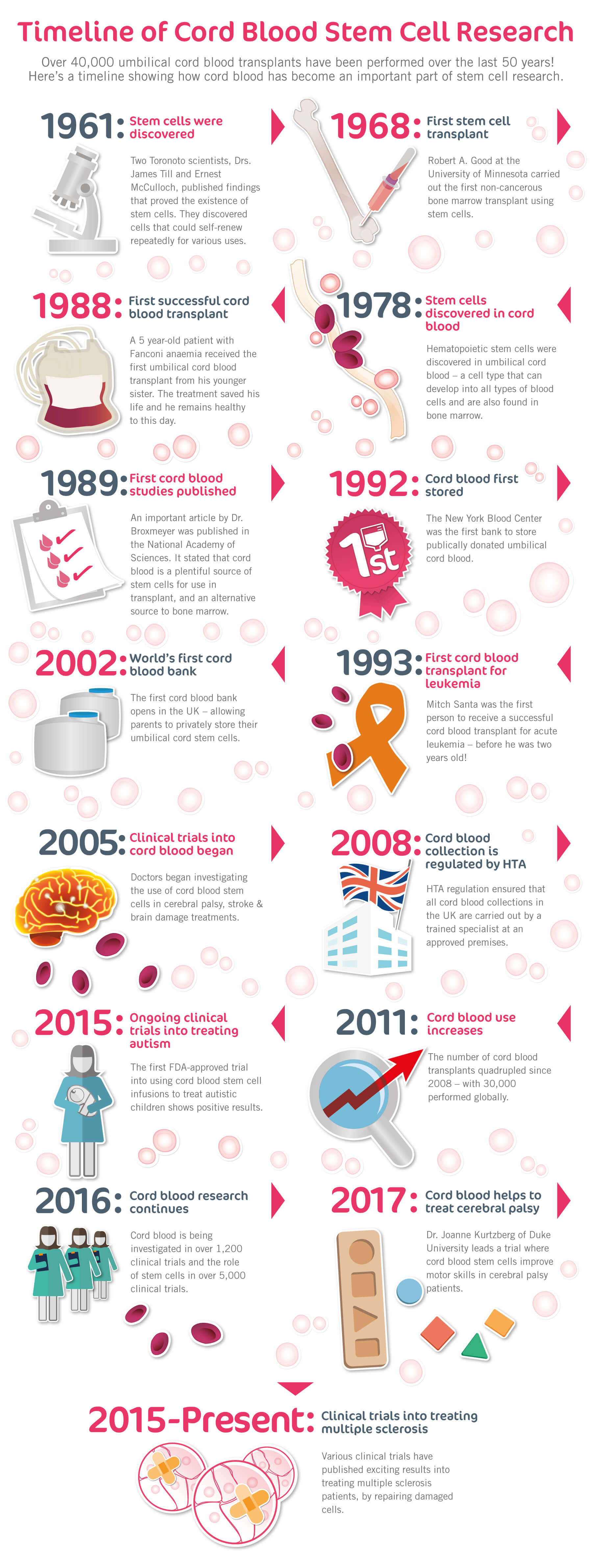 Cord blood research timeline infographic